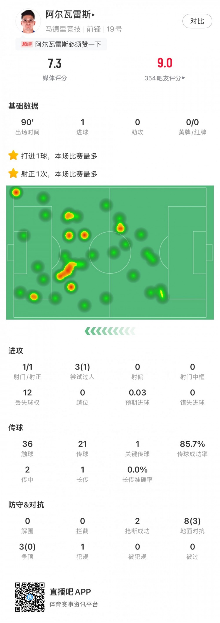 阿爾瓦雷斯本場數(shù)據(jù)：1粒進(jìn)球，2次搶斷，3次爭頂全失敗