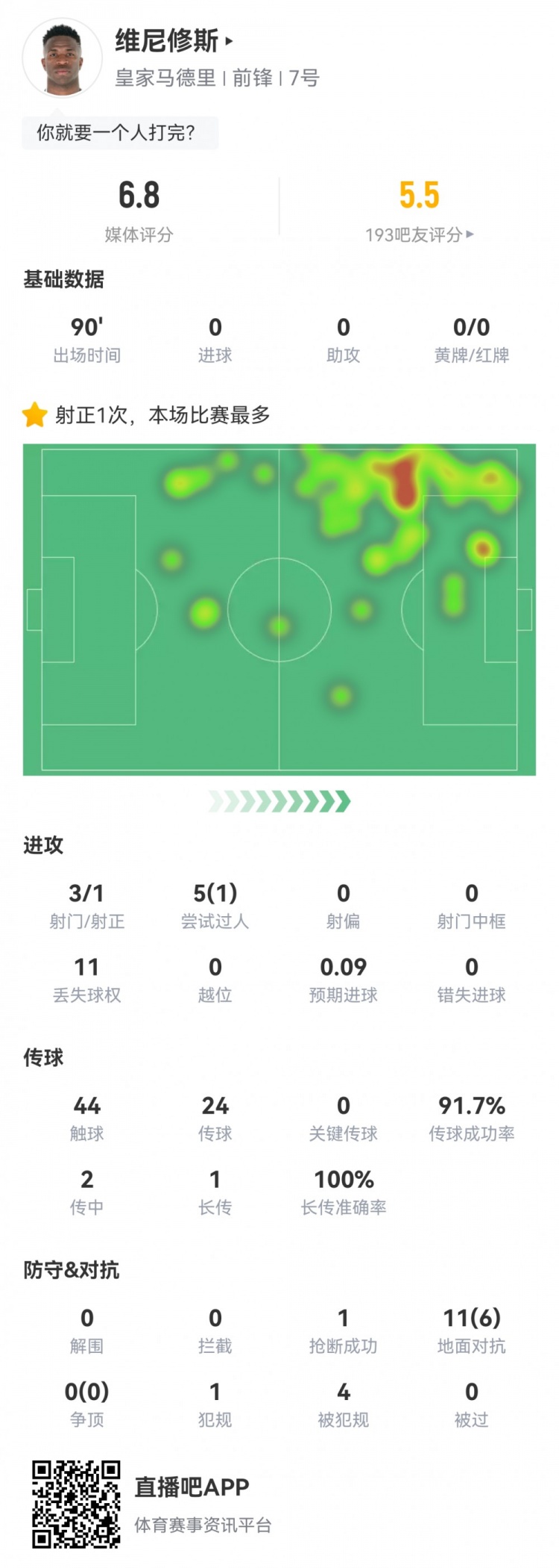  維尼修斯數(shù)據(jù)：3射1正1過人，4次被犯規(guī)，11次丟失球權(quán)，評分6.8