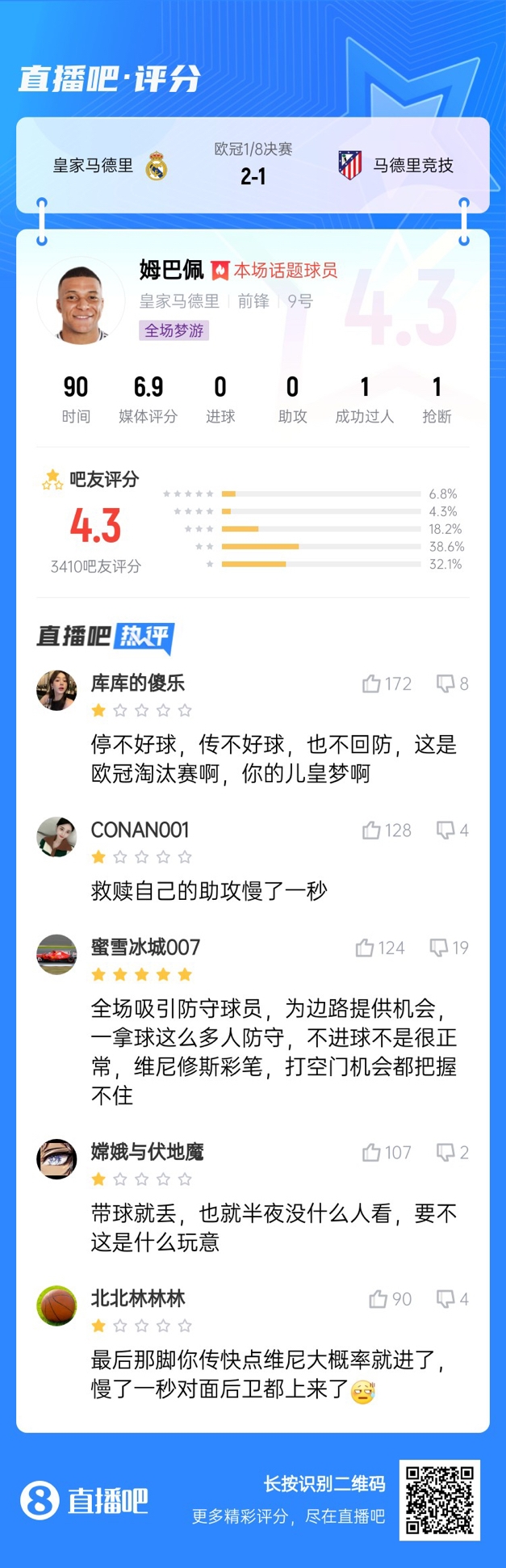  全場(chǎng)夢(mèng)游！吧友給姆巴佩打4.3分：救贖助攻慢一秒 傳不好球不回防