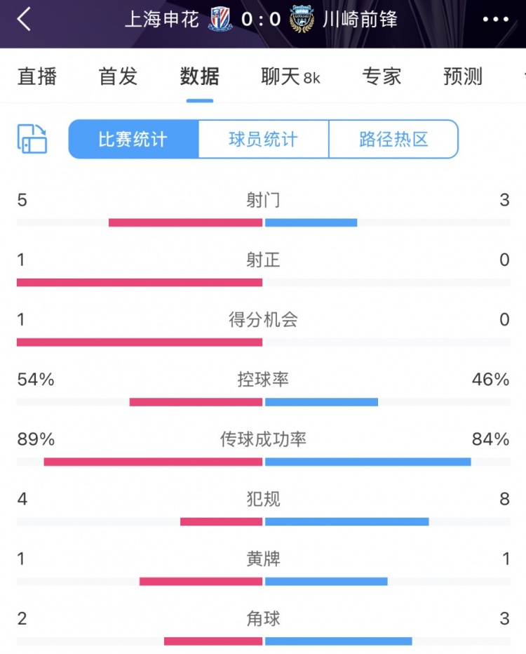 申花vs川崎半場數(shù)據(jù)：幾乎勢均力敵，射門5比3、射正1比0
