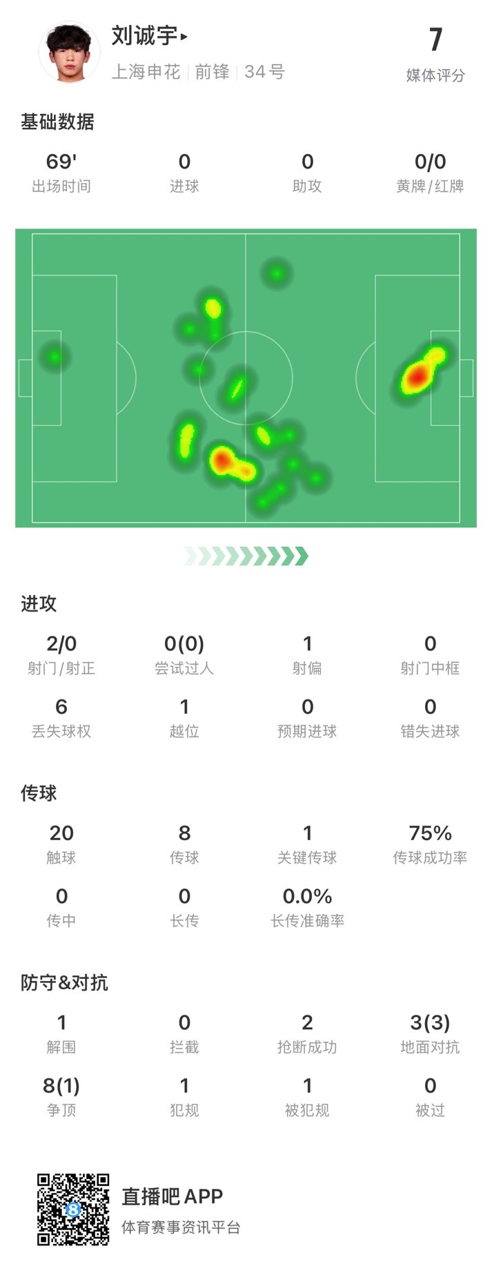  18歲劉誠宇首次先發(fā)數(shù)據(jù)：2射0正，1次關(guān)鍵傳球，獲評(píng)7分