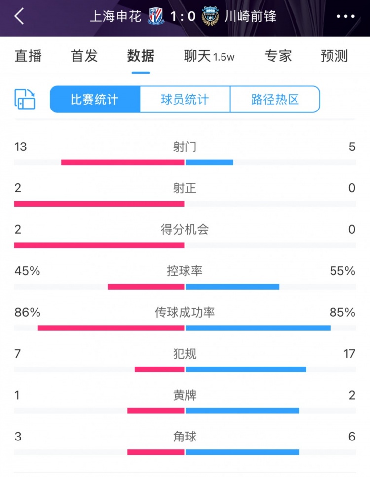  全場(chǎng)數(shù)據(jù)：申花表現(xiàn)不俗壓過(guò)川崎，射門(mén)13比5、射正2比0均占優(yōu)