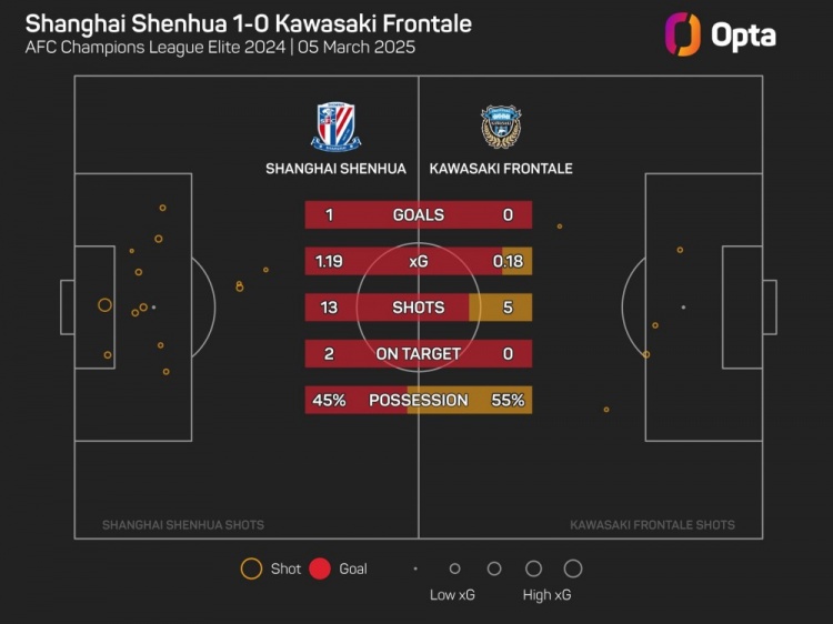  OPTA：川崎前鋒單場(chǎng)射門(mén)僅5次，為球隊(duì)11年來(lái)亞冠第二低