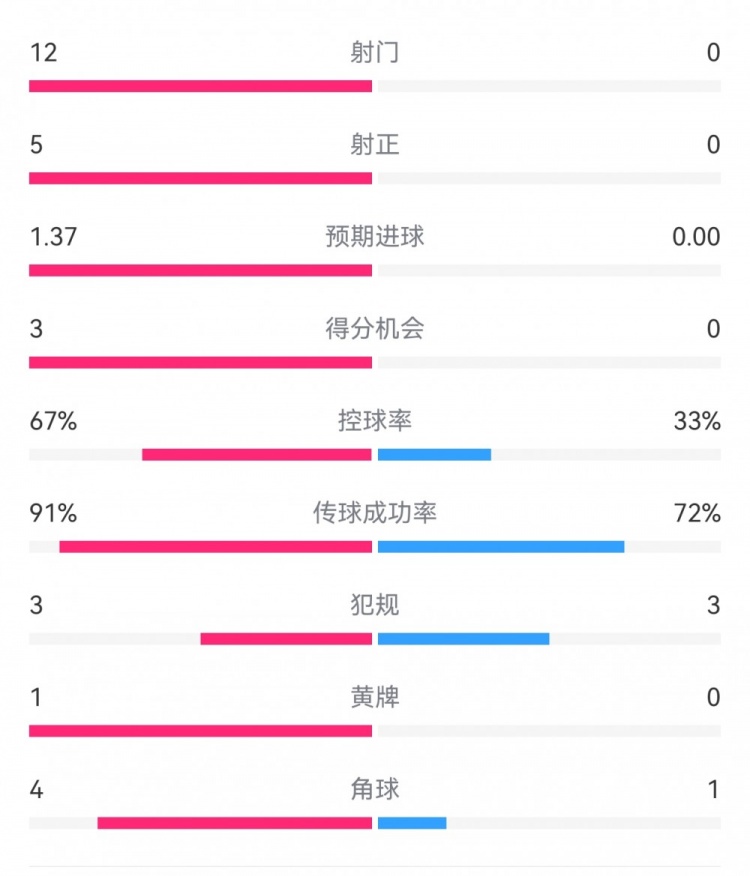  攻防戰(zhàn)！巴黎0-0利物浦半場(chǎng)：巴黎12射5正3次得分機(jī)會(huì)，紅軍0射門