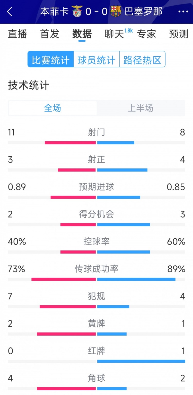  十人作戰(zhàn)，巴薩vs本菲卡半場(chǎng)數(shù)據(jù)：射門8-11，射正4-3