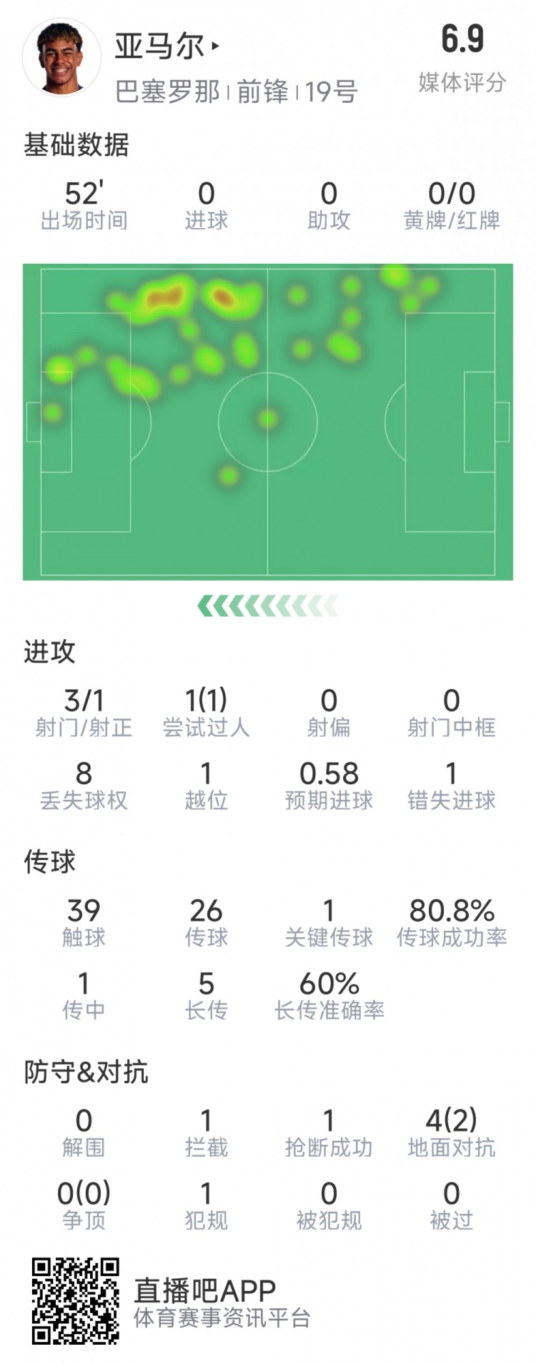  亞馬爾本場數(shù)據(jù)：3射1正，1次過人，1次錯失良機，評分6.9分