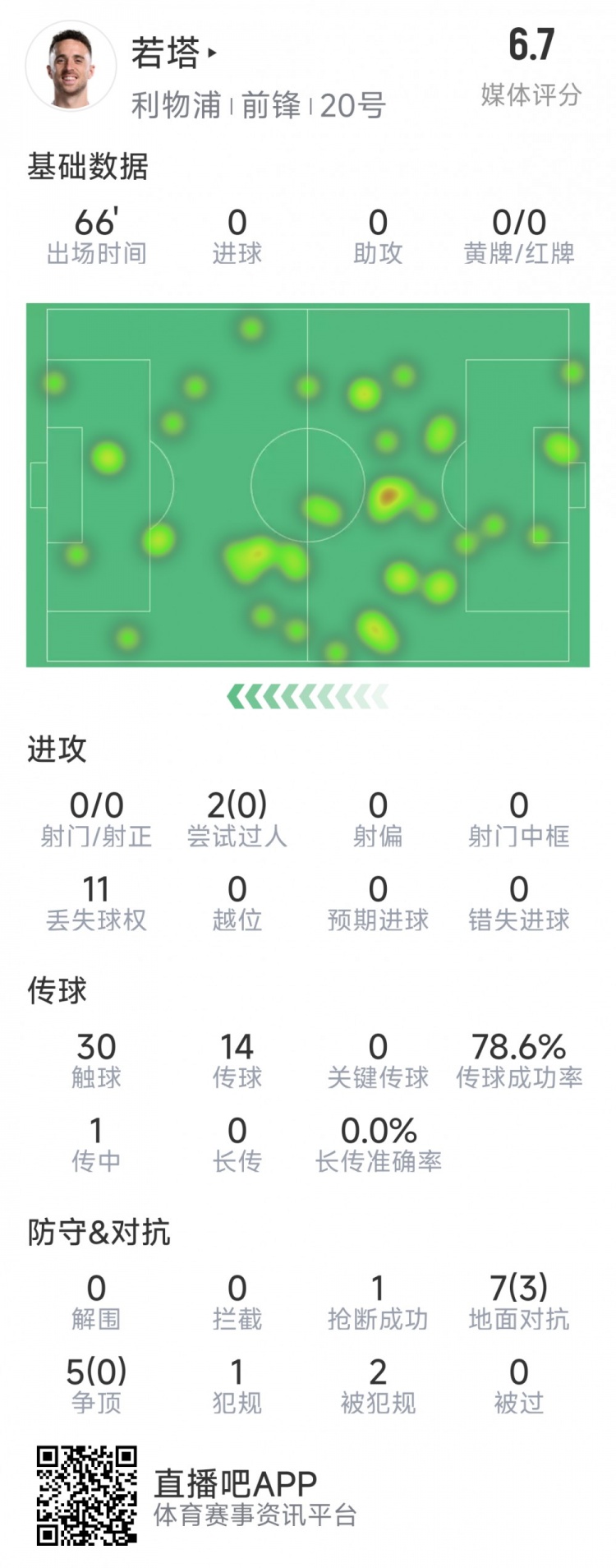  若塔本場數(shù)據(jù)：0射門，12次對抗僅3次成功，1次搶斷，評分6.7分