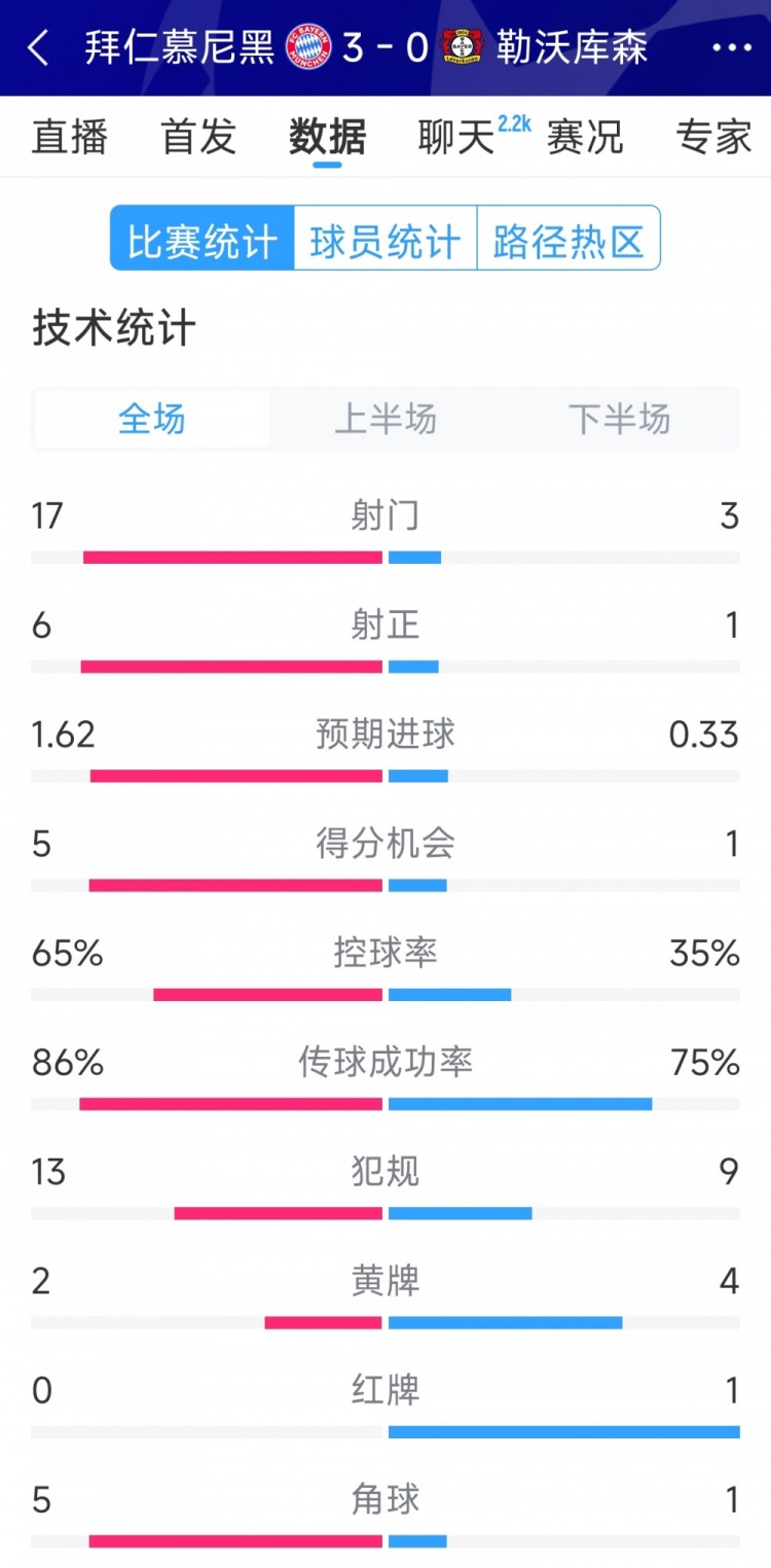  碾壓！拜仁3-0勒沃庫(kù)森全場(chǎng)數(shù)據(jù)：射門17-3，射正6-1