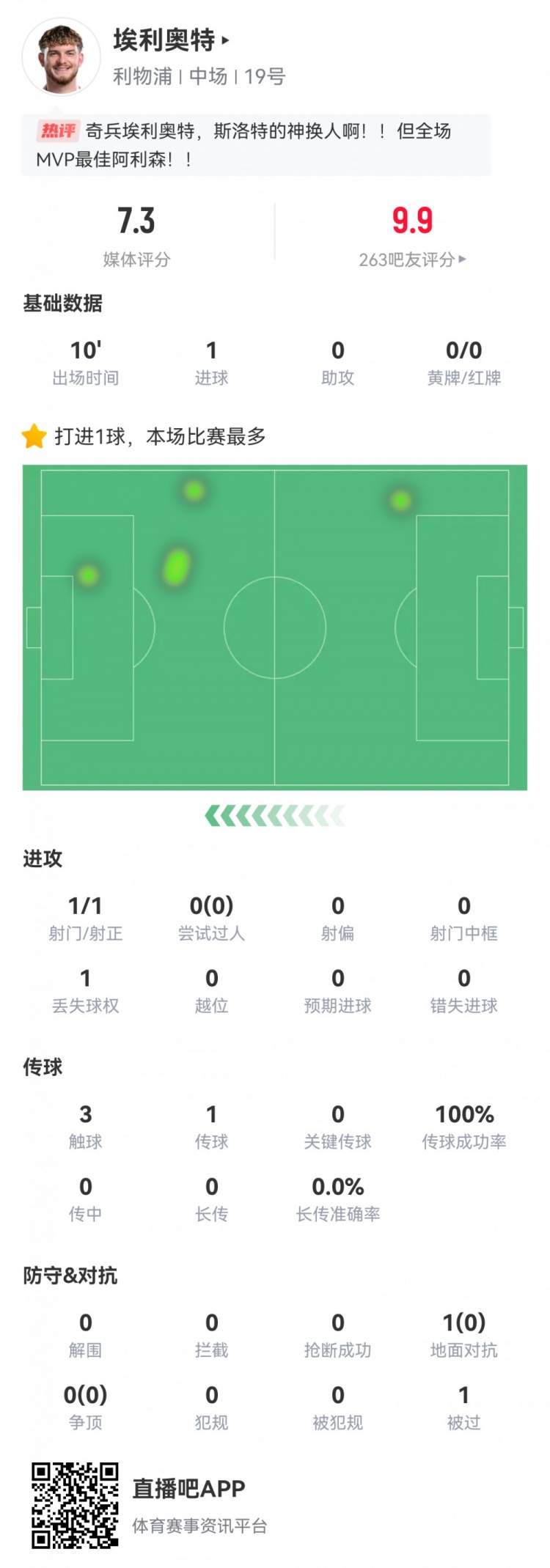  神兵天降！埃利奧特?cái)?shù)據(jù)：替補(bǔ)10分鐘，首次觸球即絕殺，評(píng)分7.3