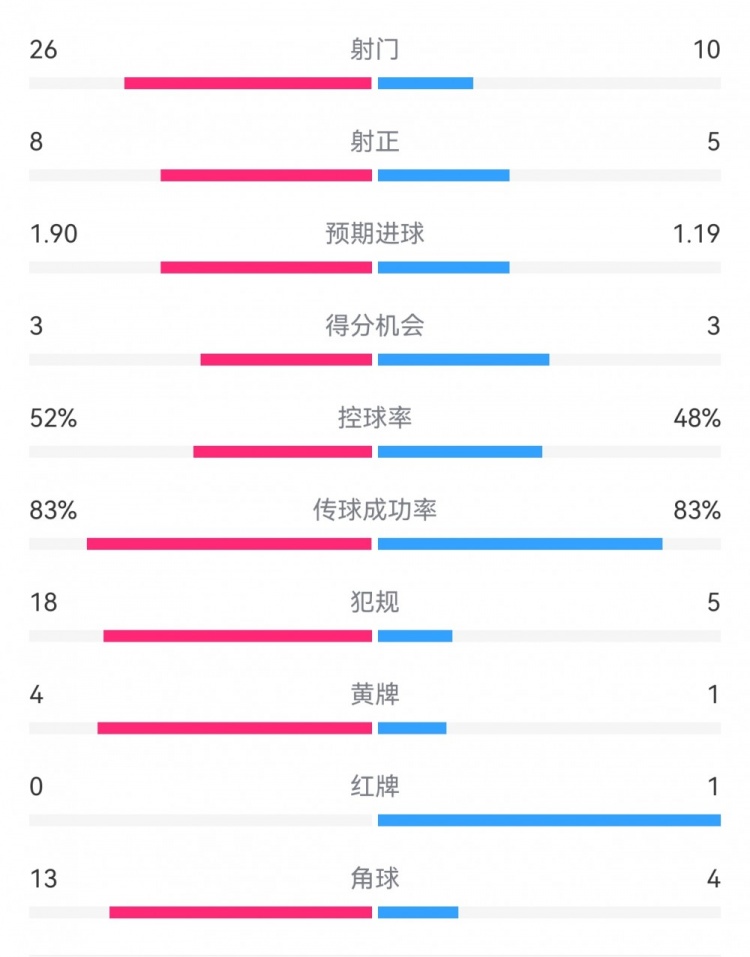  十人巴薩1-0本菲卡：射門10-26，射正5-8，犯規(guī)5-18，角球4-13