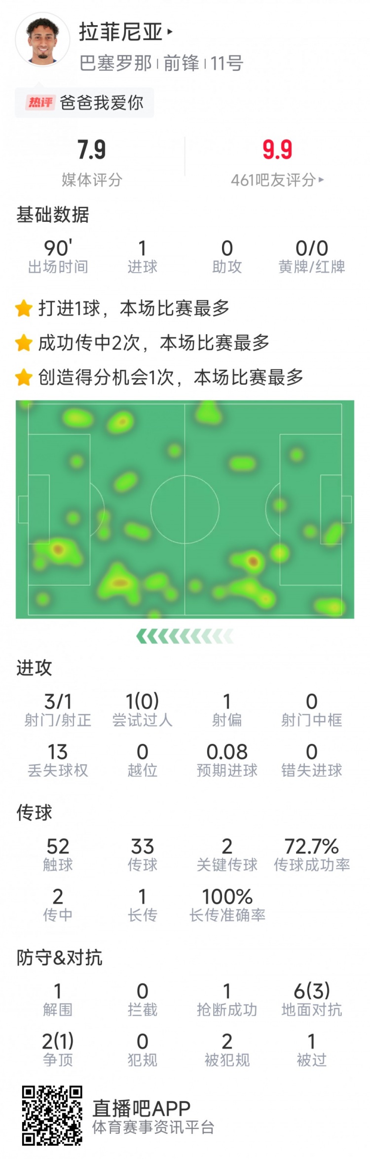  拉菲尼亞本場數(shù)據(jù)：打進(jìn)唯一進(jìn)球，3次射門，2次關(guān)鍵傳球