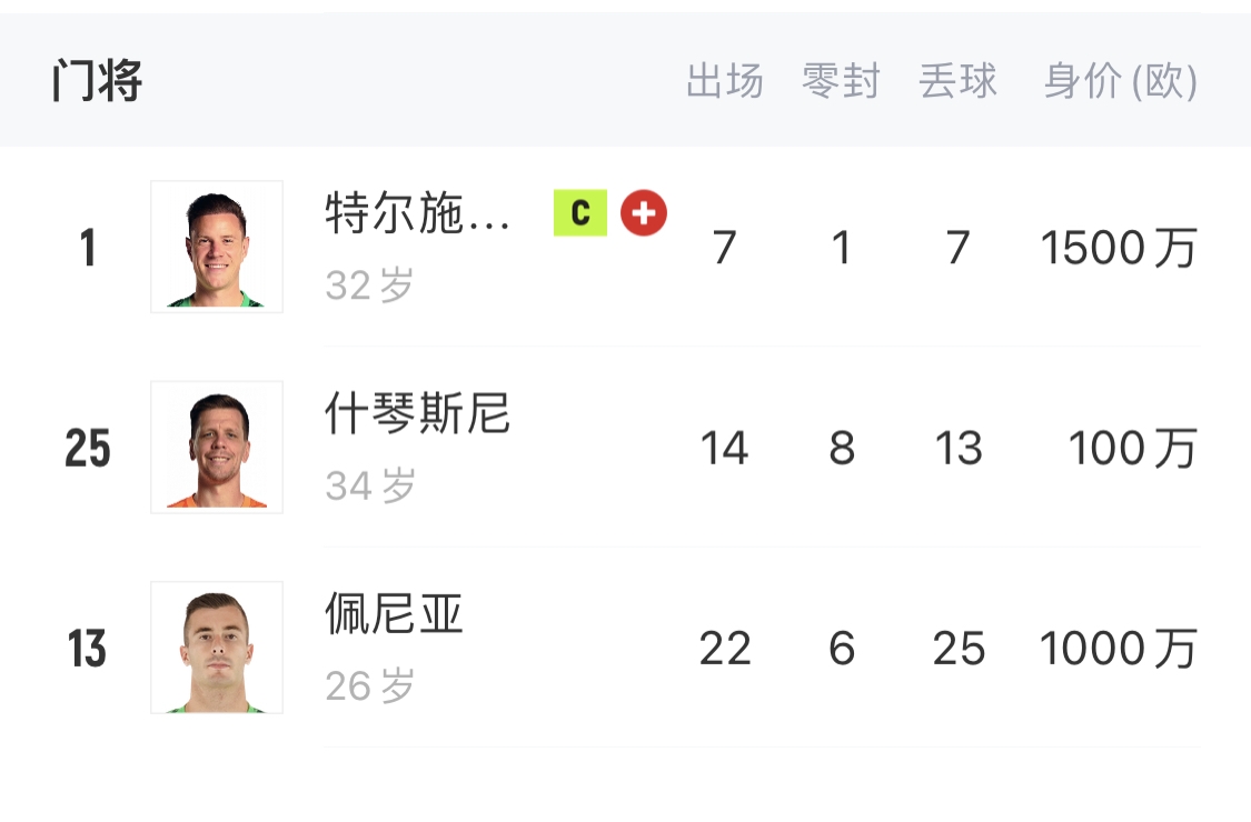  如何抉擇？一門特獅32歲，佩尼亞26歲，34歲什琴斯尼合同6月到期