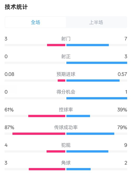  皇社半場0-0曼聯(lián)數(shù)據(jù)：射門3-7，射正0-3，控球率61%-39%