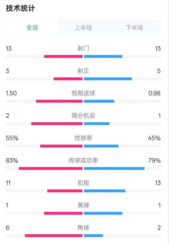  皇社1-1曼聯(lián)全場數(shù)據(jù)：射門13-13，射正3-5，控球率55%-45%