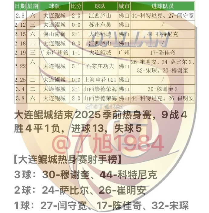  大連鯤城2025季前熱身賽：9戰(zhàn)4勝4平1負 穆謝奎、科特尼克各入3球