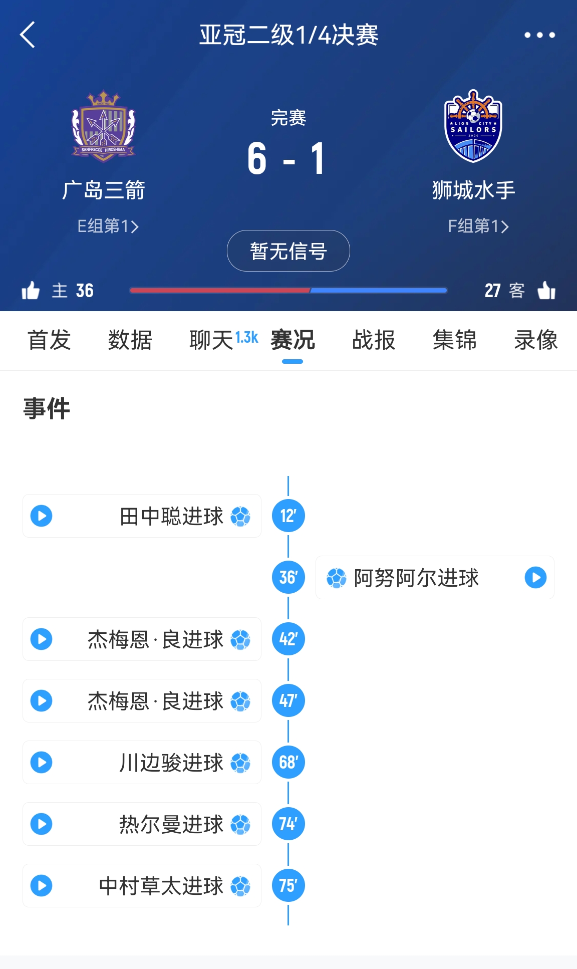  6-1變0-3?廣島三箭被判0-3負僅為首回合比分，次回合仍可逆轉?
