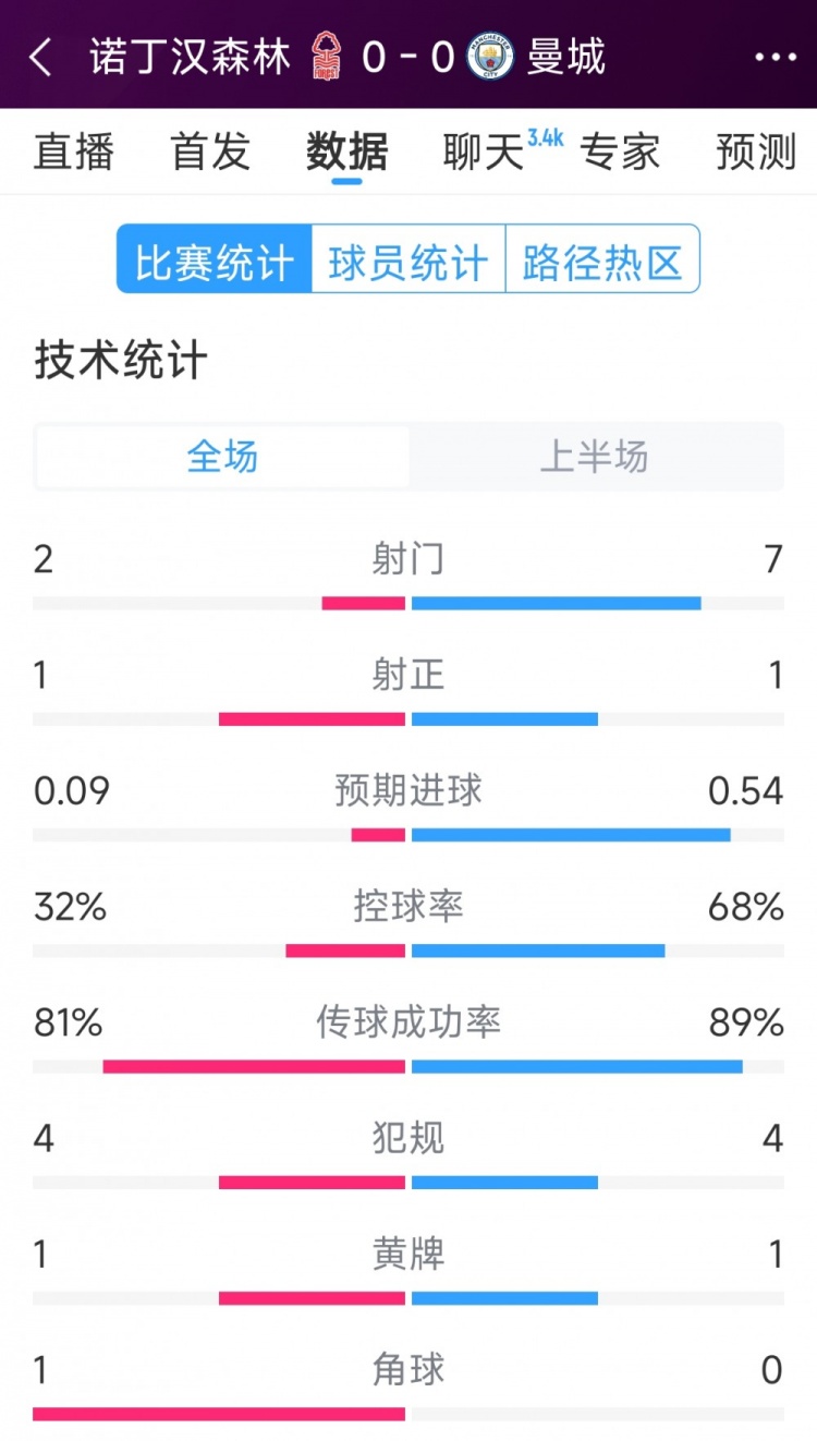  互交白卷，曼城vs諾丁漢森林半場數(shù)據(jù)：射門7-2，射正1-1