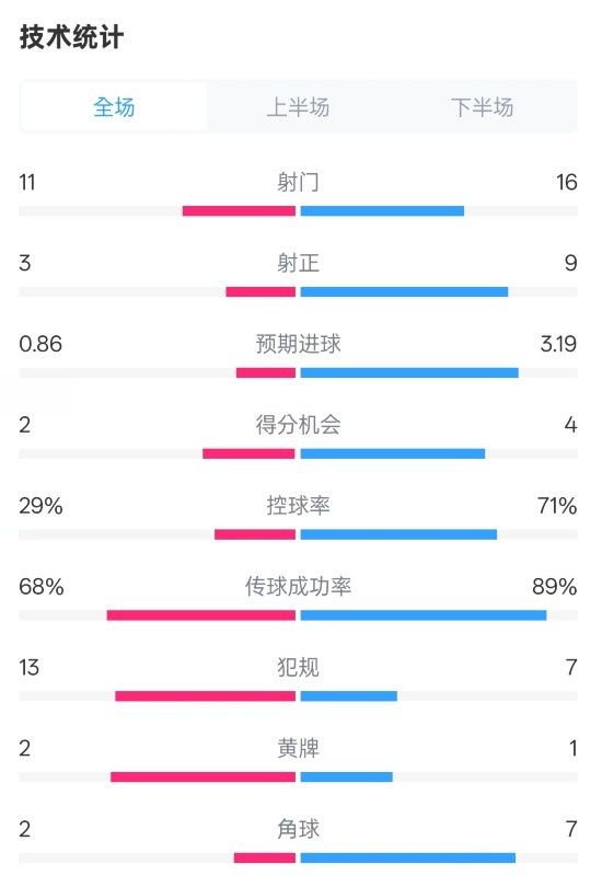  萊切2-3米蘭全場數(shù)據(jù)：射門11-16，射正3-9，控球率29%-71%