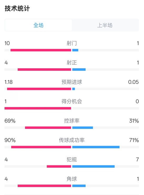  切爾西半場0-0萊斯特城數(shù)據(jù)：射門10-1，射正4-1，控球率69%-31%