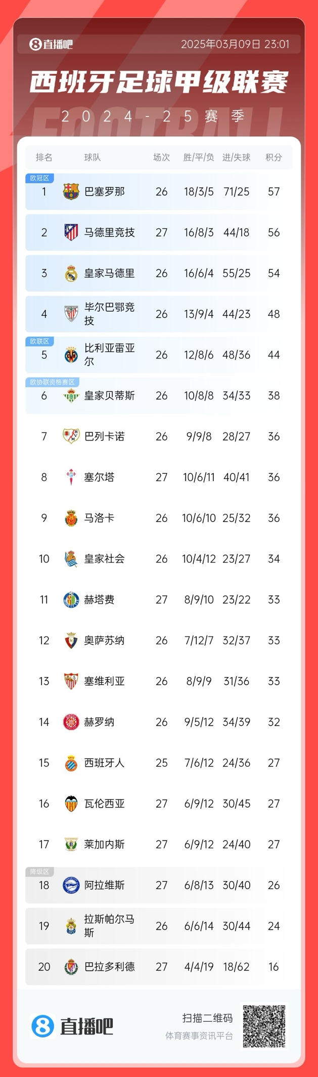  馬競掉隊(duì)？西甲積分榜：馬競爆冷無緣登頂，先賽暫領(lǐng)先皇馬2分