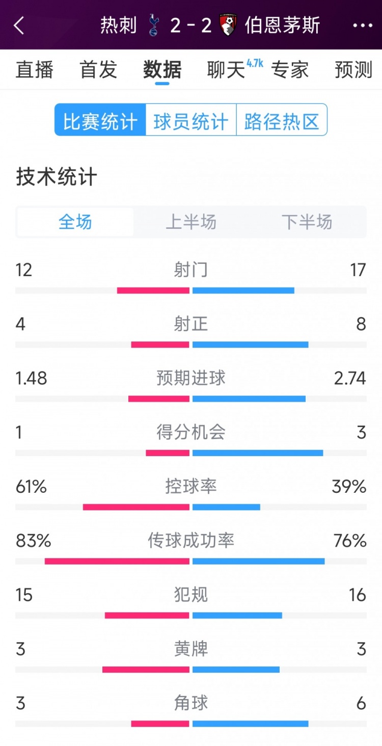  連扳兩球！熱刺2-2伯恩茅斯全場數(shù)據(jù)：射門12-17，射正4-8