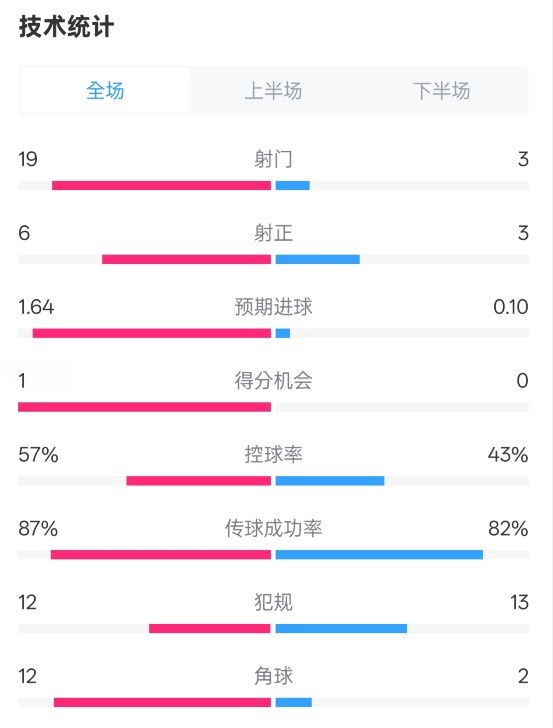  占優(yōu)！切爾西1-0藍(lán)狐數(shù)據(jù)：射門19-3，射正6-3，控球率57%-43%