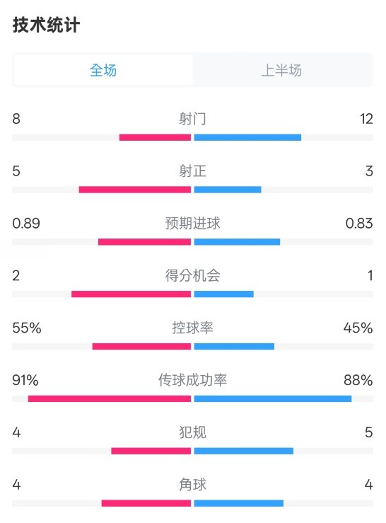  皇馬半場(chǎng)2-1巴列卡諾數(shù)據(jù)：射門8-12，射正5-3，控球率55%-45%