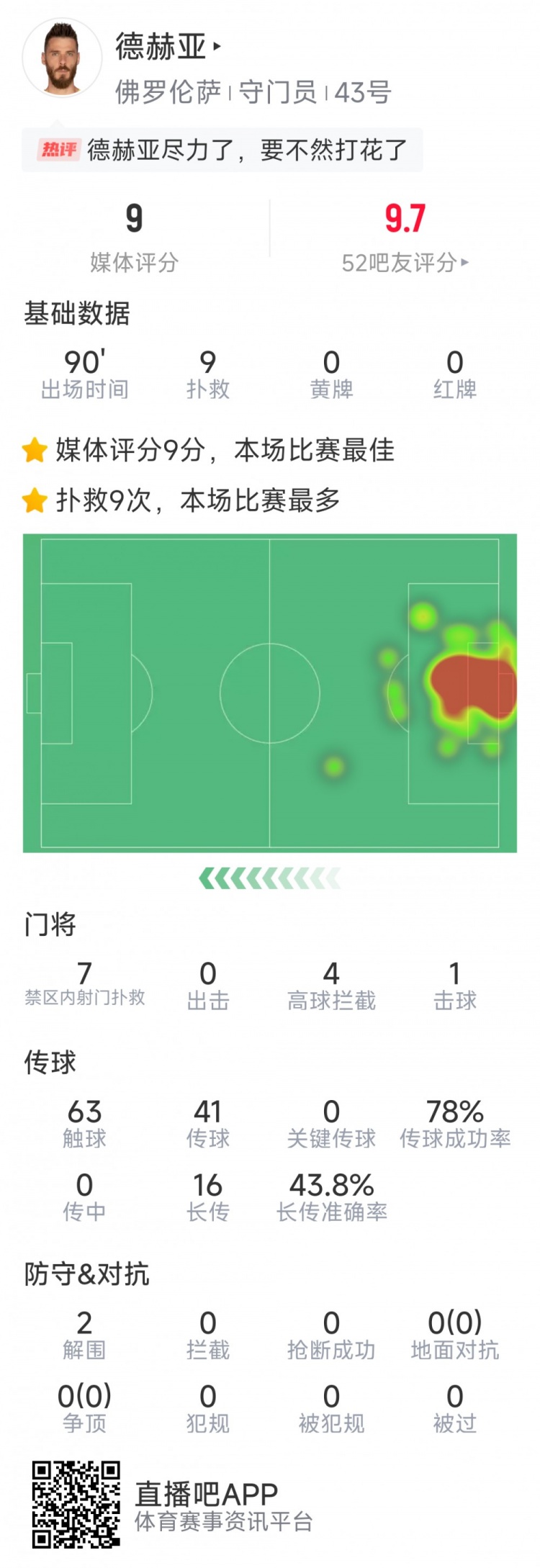  盡力局！德赫亞本場貢獻9次撲救，難阻球隊1-2不敵那不勒斯