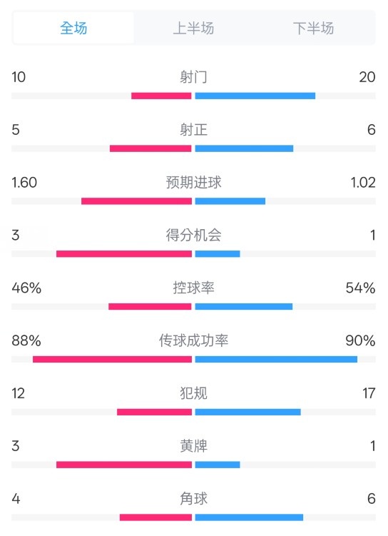  皇馬2-1巴列卡諾數(shù)據(jù)：射門10-20，射正5-6，控球率46%-54%