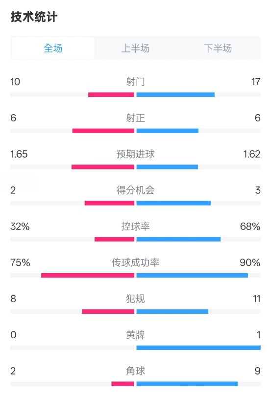  曼聯(lián)1-1阿森納全場(chǎng)數(shù)據(jù)：射門10-17，射正6-6，控球率32%-68%