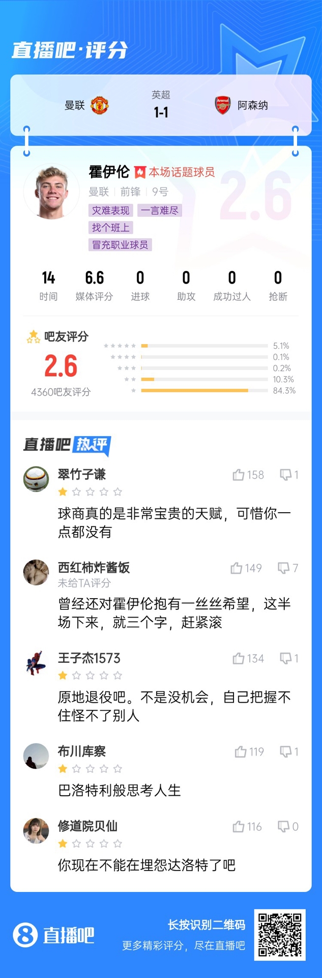  6000萬身價3個月0球！霍伊倫被打2.6分：思考人生，沒球商 趕緊滾