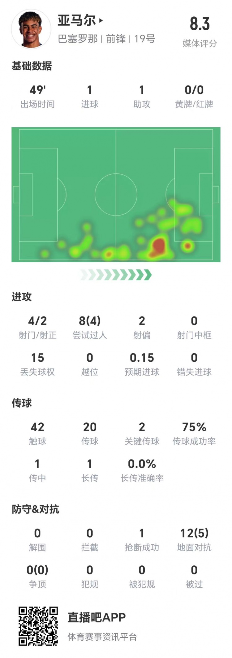  亞馬爾半場數(shù)據(jù)：1球1助，4次射門兩次射正&兩腳關(guān)鍵傳球