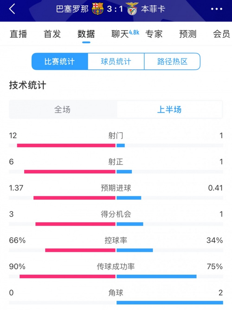  巴薩vs本菲卡半場(chǎng)數(shù)據(jù)：射門(mén)12-1，射正6-1，控球率66%-34%