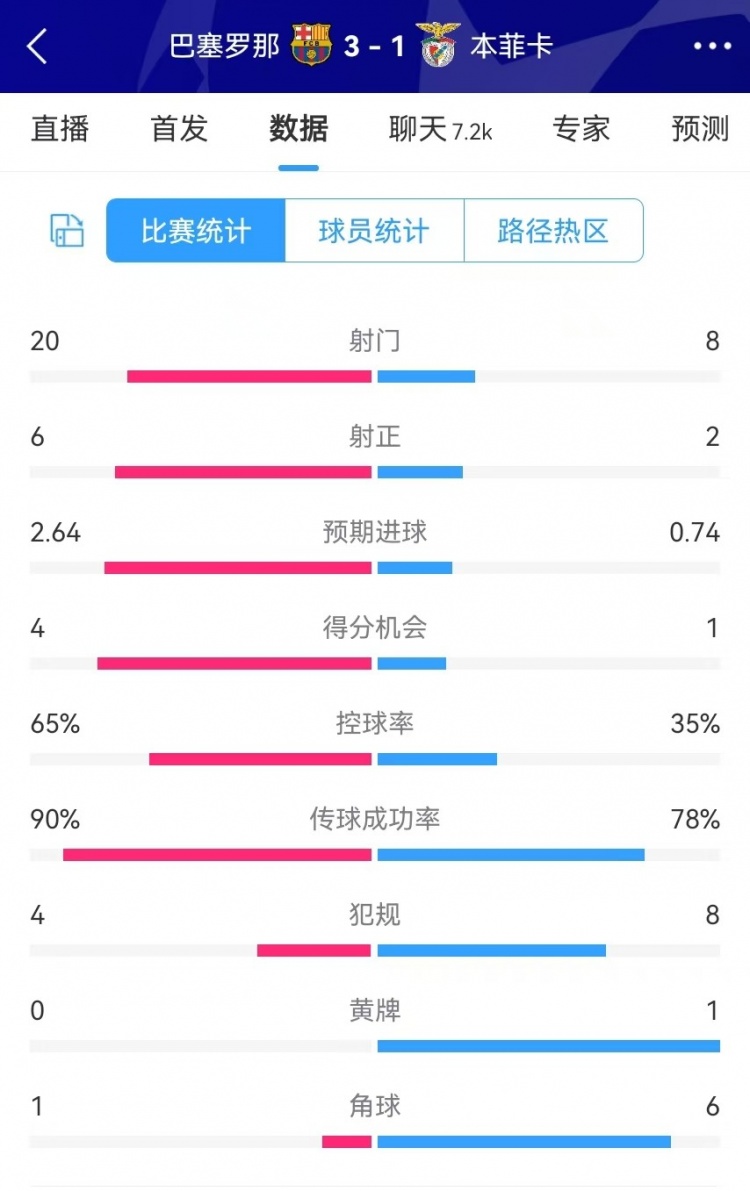  巴薩vs本菲卡數(shù)據(jù)：射門20-8、射正6-2、得分機(jī)會4-1、角球1-6