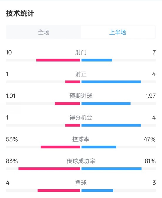  利物浦半場0-1巴黎數(shù)據(jù)：射門10-7，射正1-4，犯規(guī)5-0