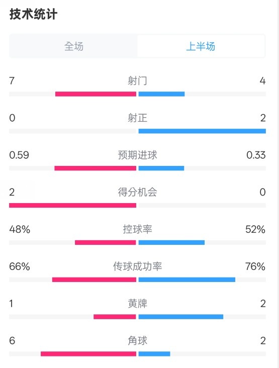  藥廠半場0-0拜仁數(shù)據(jù)：射門7-4，射正0-2，控球率48%-52%