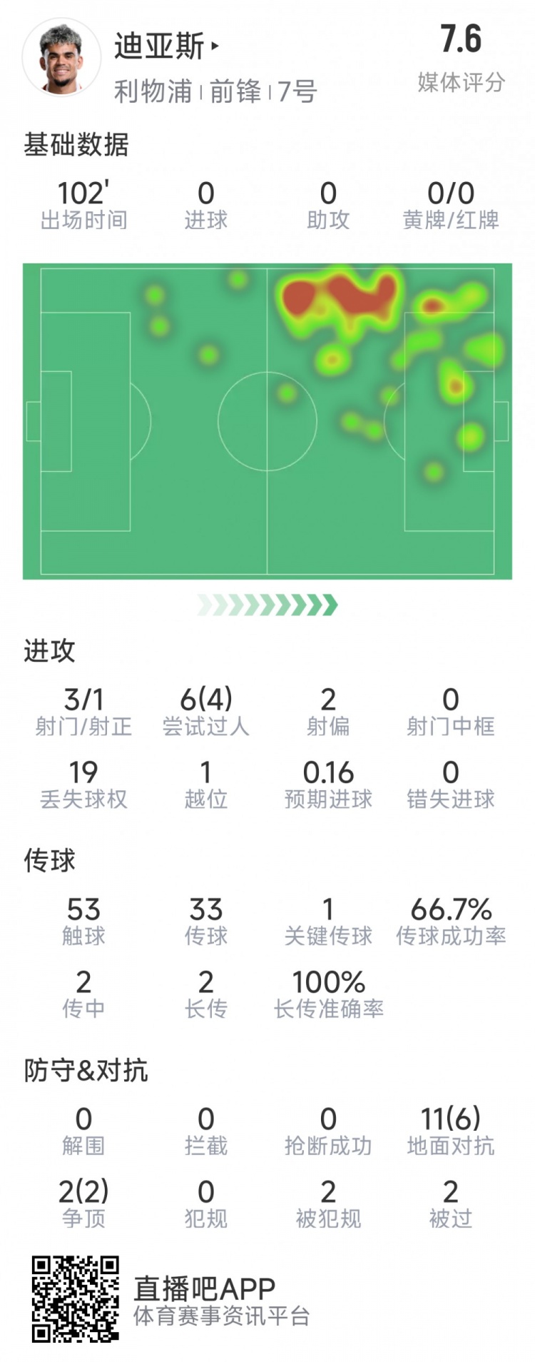 迪亞斯本場數(shù)據(jù)：3射1正，6次過人4次成功，1次關鍵傳球