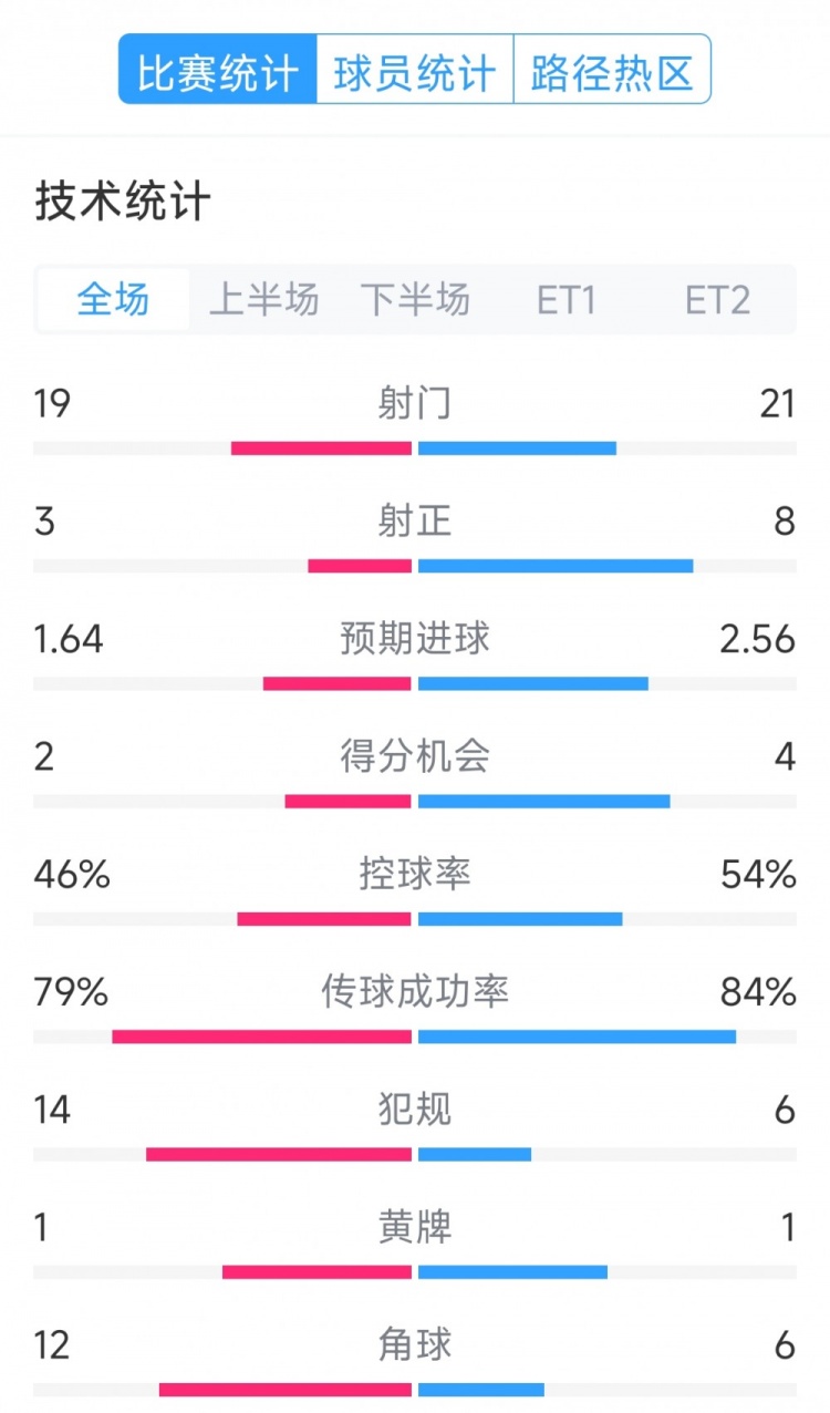  點球決勝，利物浦vs巴黎120分鐘比賽數(shù)據(jù)：射門19-21，射正3-8