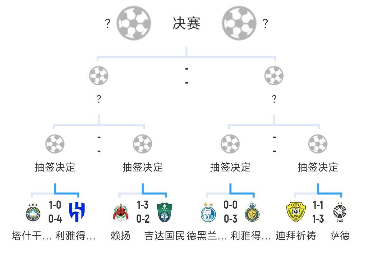 全員惡人！新月+勝利+國民打亞冠全部輕松晉級，西亞4強(qiáng)沙特占3席