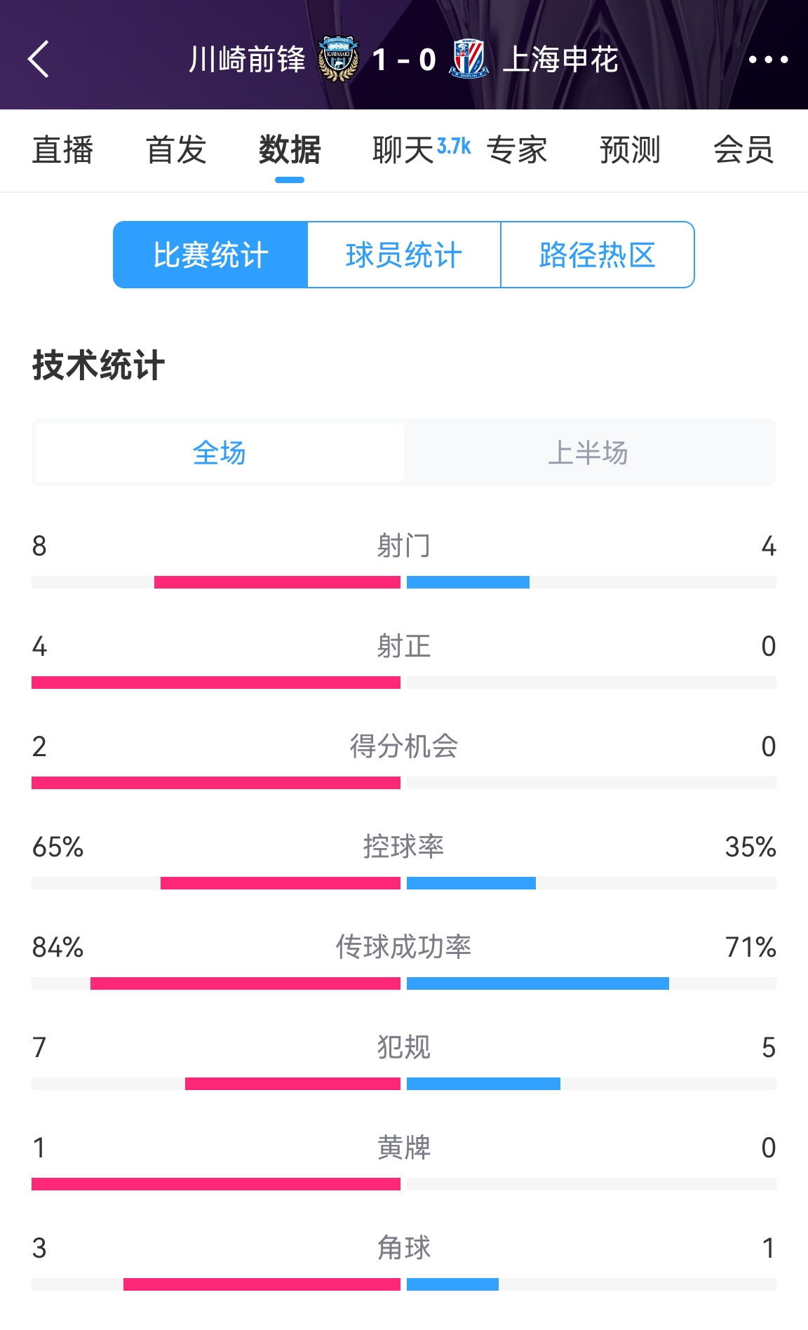  加油?。∩昊ò雸?-1川崎數(shù)據(jù)：射正0比4，控球率35%比65%