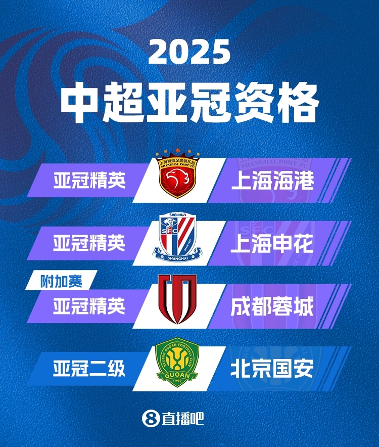  中超下賽季亞冠名額確定！海港&申花正賽，蓉城附加賽，國(guó)安亞冠2