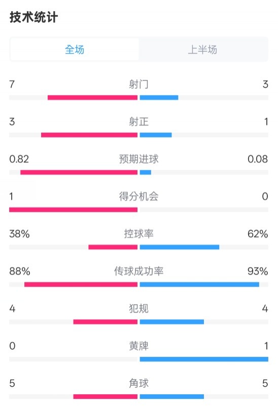  馬競半場(chǎng)1-0皇馬數(shù)據(jù)：射門7-3，射正3-1，控球率38%-62%