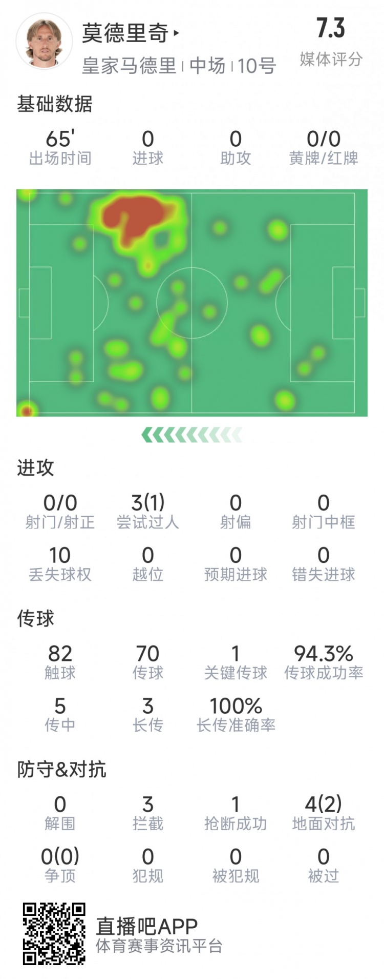  莫德里奇本場數(shù)據(jù)：1次關(guān)鍵傳球，3次攔截，4次對(duì)抗2次成功