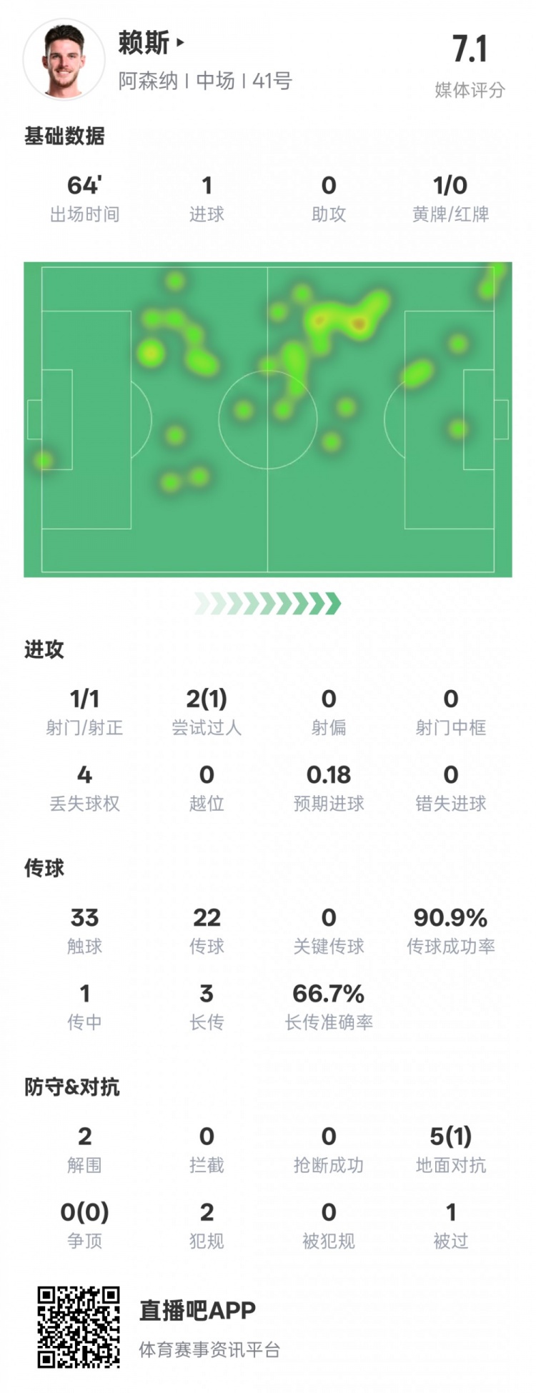  賴斯本場數據：1進球2解圍&傳球成功率90.9%，評分7.1