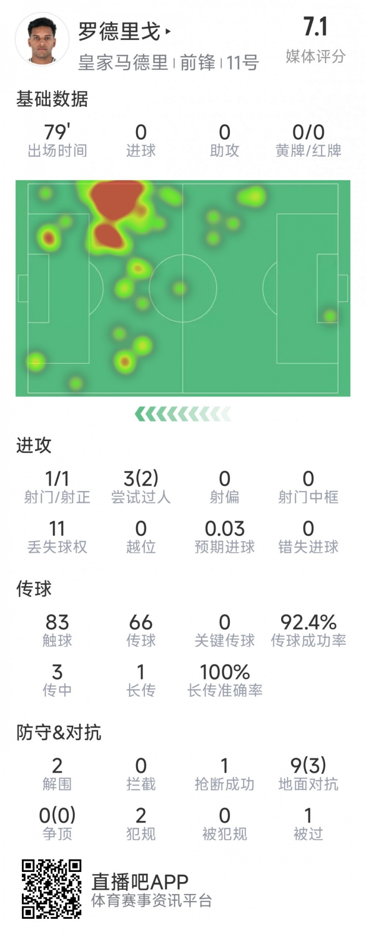  羅德里戈本場數(shù)據(jù)：1次射門，3次過人2次成功，2解圍，1搶斷