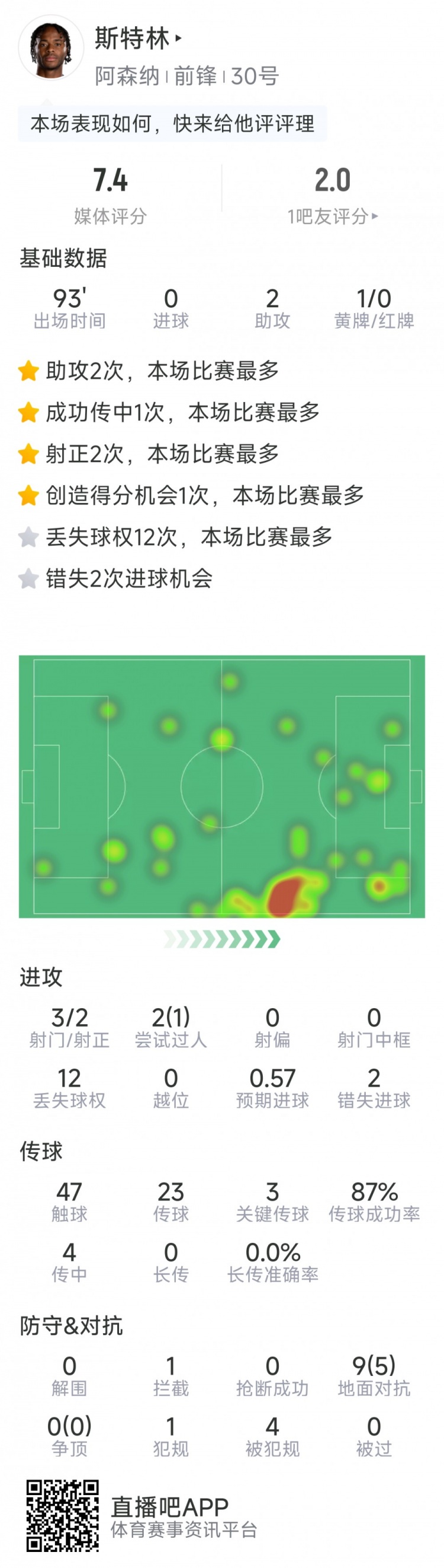  斯特林本場(chǎng)數(shù)據(jù)：2次助攻，3次關(guān)鍵傳球，3射2正，2次錯(cuò)失良機(jī)