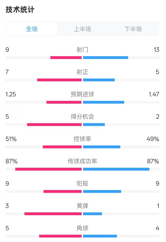  阿森納2-2埃因霍溫全場(chǎng)數(shù)據(jù)：射門(mén)9-13，射正7-5，控球率51%-49%