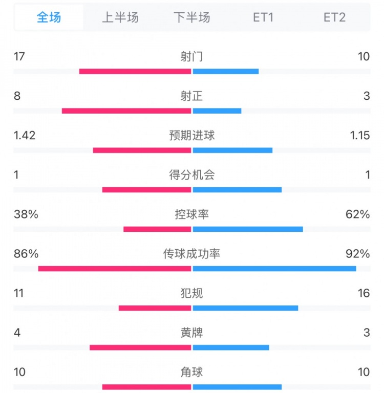 馬競(jìng)1-0皇馬兩隊(duì)數(shù)據(jù)：射門(mén)17-10，射正8-3，控球率38%-62%