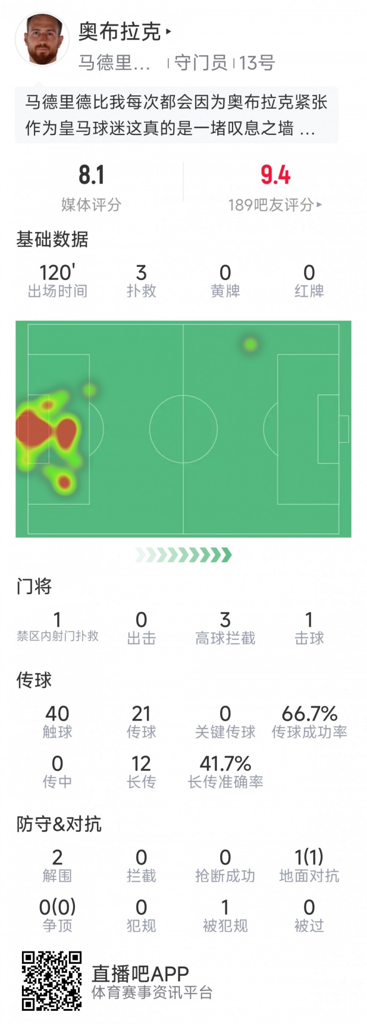  奧布拉克本場數(shù)據(jù)：3次撲救助球隊零封，點球大戰(zhàn)1次撲點