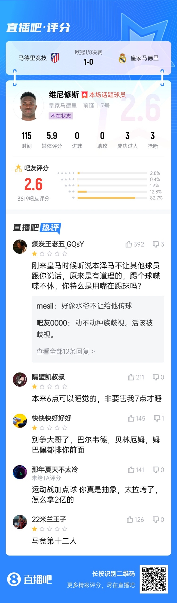  雖然晉級(jí)但...吧友不滿(mǎn)維尼修斯表現(xiàn)：2.6分！全隊(duì)為你擦屁股